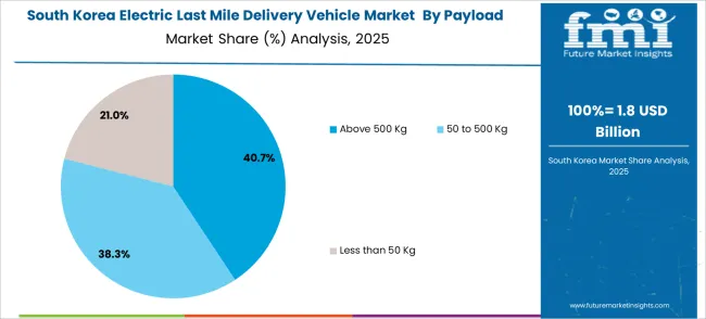 Electric Last Mile Delivery Vehicle Market South Korea Market Share Analysis By Payload Capacity Outlook 